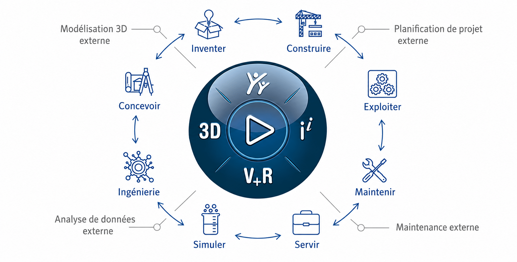 Schéma du périmètre fonctionnel de la plateforme 3DEXPERIENCE - inventer, concevoir, construire, exploiter, maintenir, simuler, servir - environnement cloud Dassault Systèmes déployé par BEAM CUBE